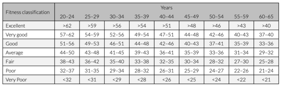 Typical-VO2-Max-Fitness-Scores-for-Men-by-Age-Group