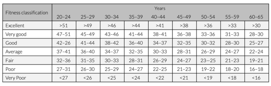 Typical-VO2-Max-Fitness-Scores-for-Women-by-Age-Group