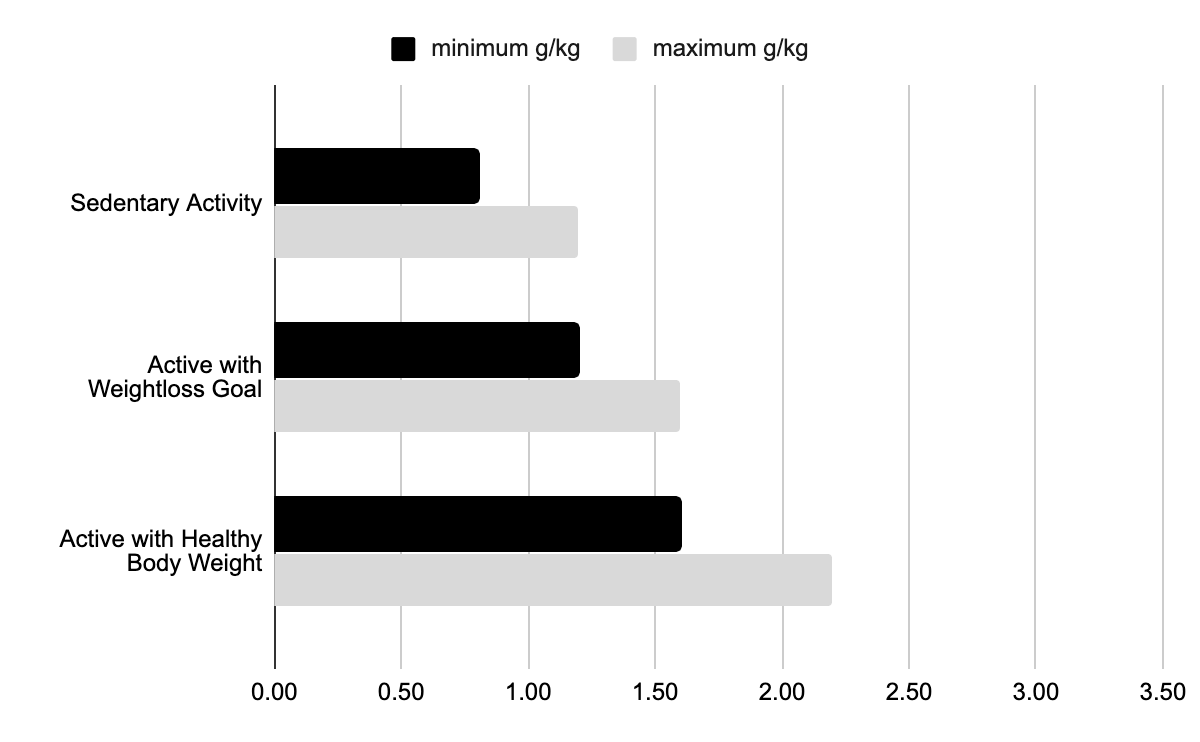 protein-needed-based-on-activity-graph